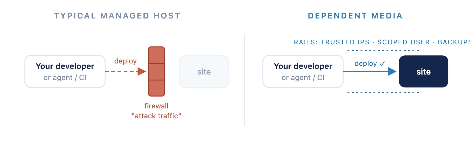 Comparison: a typical managed host firewall blocks a developer deploy as attack traffic; Dependent Media routes the same deploy through guard rails to the site.