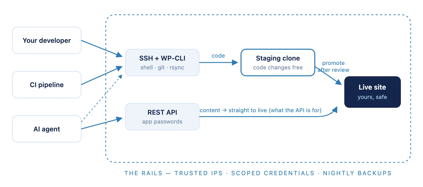 Diagram: developers, CI pipelines, and AI agents reach the site via SSH or the REST API; code passes through a staging clone and review before going live, inside rails of trusted IPs, scoped credentials, and nightly backups.