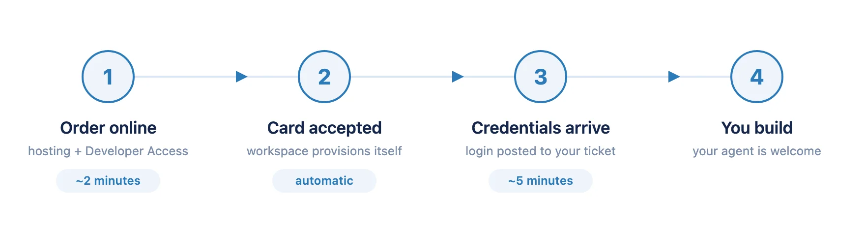 Onboarding: order online in about two minutes, the workspace provisions itself automatically once your card is accepted, login details arrive in your ticket about five minutes later, then you build.