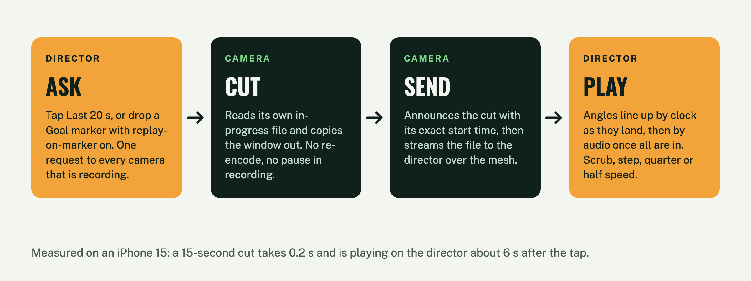 Four steps of a live replay: the director asks, the camera cuts and sends, the director plays