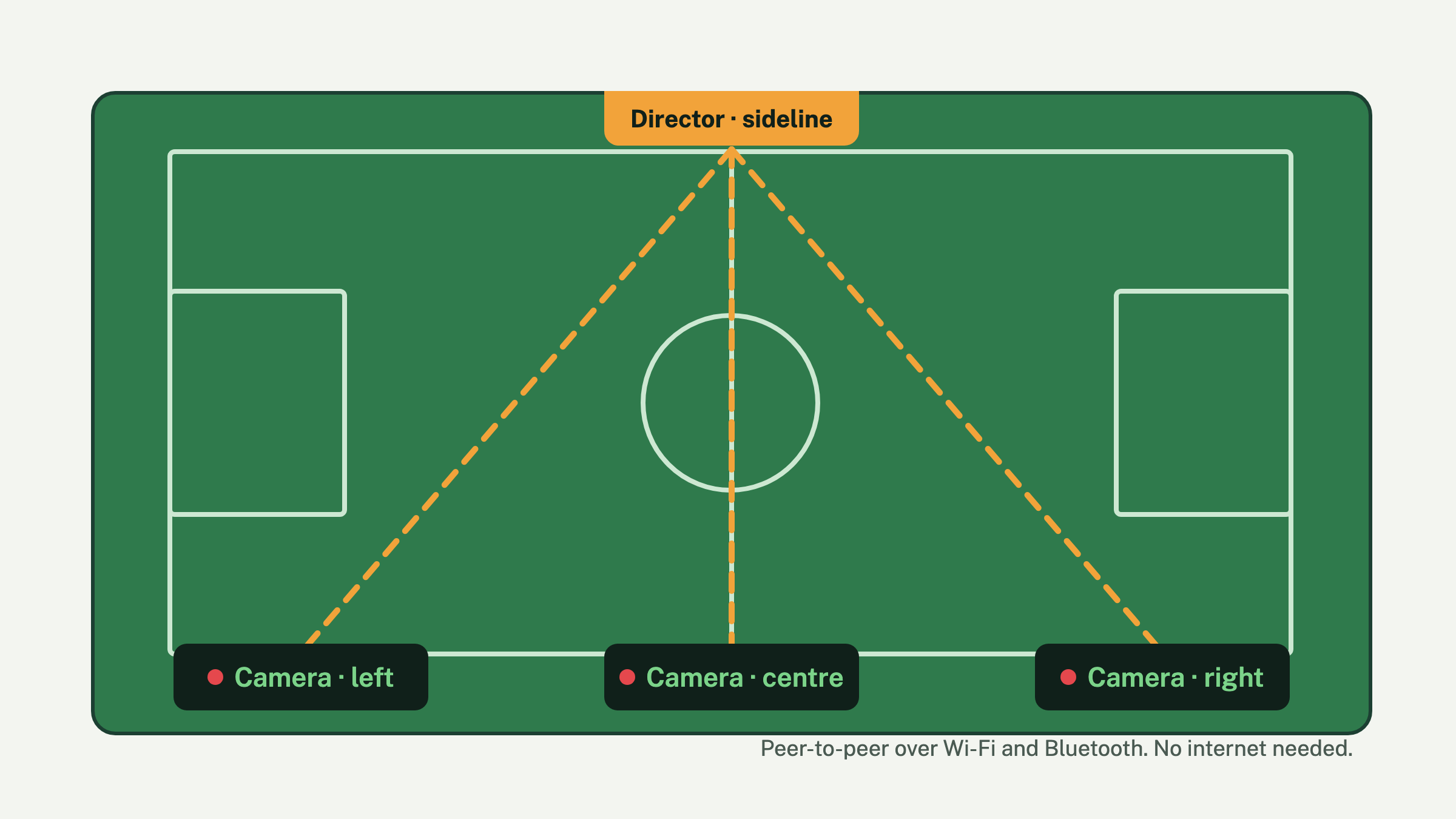 A soccer pitch with three cameras along one touchline and the director at the centre, joined by dashed lines